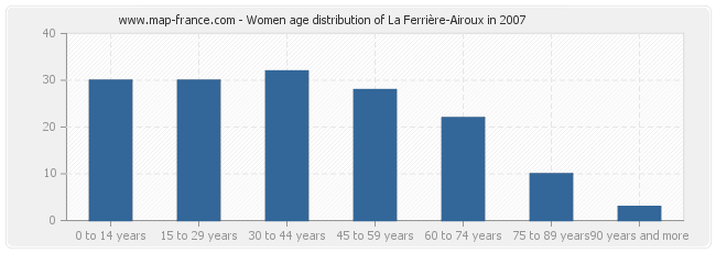 Women age distribution of La Ferrière-Airoux in 2007